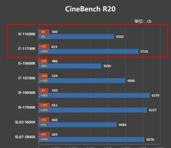 11代i5和11代i7性能差距大吗