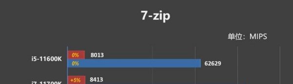 11代i5和11代i7性能差距大吗