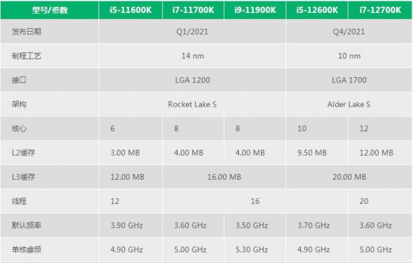 11代i5和11代i7性能差距大吗