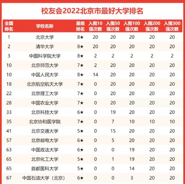 北京大学排名2022最新排名