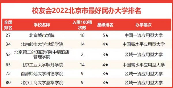 北京大学排名2022最新排名