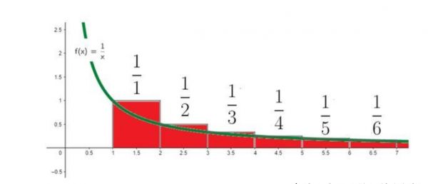 调和级数为什么发散