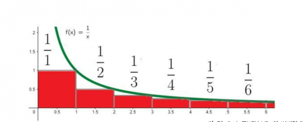调和级数为什么发散