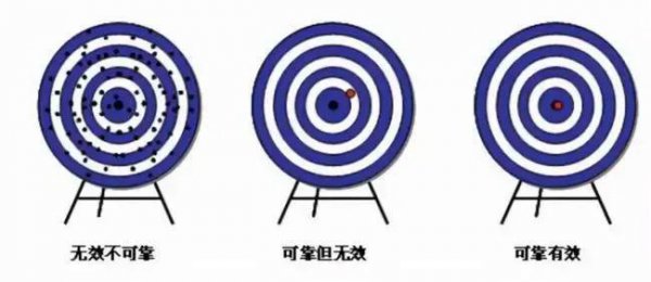 信度和效度的区别口诀