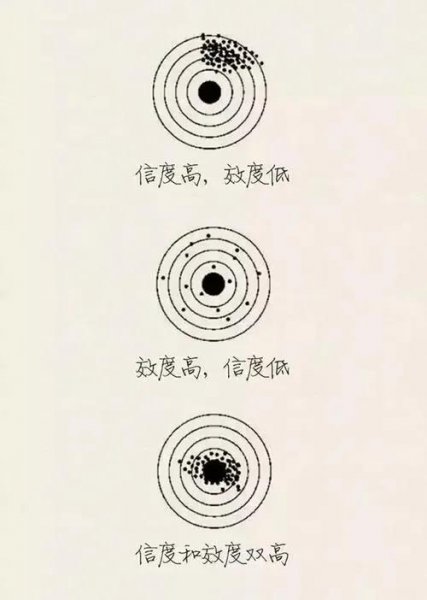 信度和效度的区别口诀