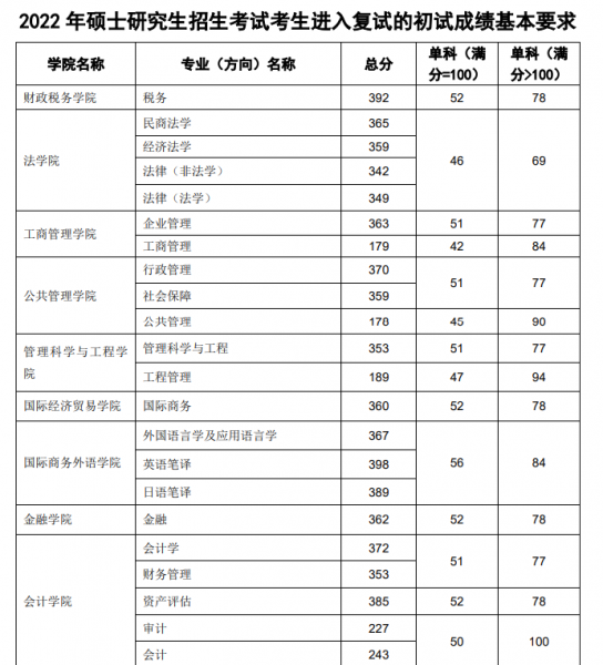 五财一贸是哪些大学