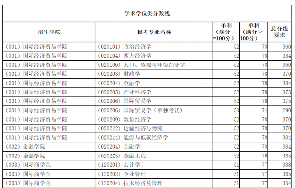 五财一贸是哪些大学