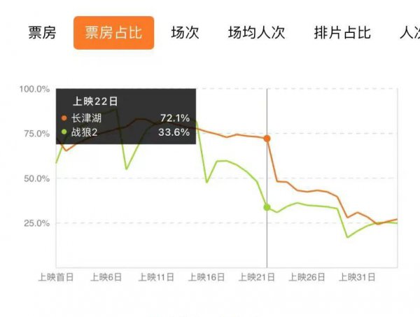 中国历史票房第一的电影