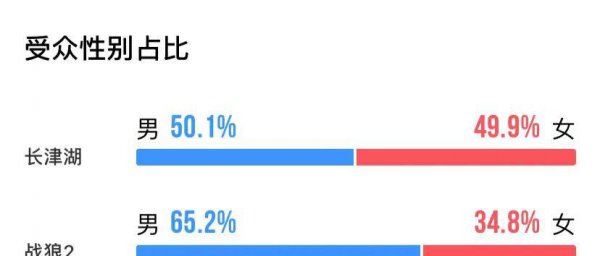 中国历史票房第一的电影