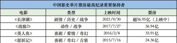 中国历史票房第一的电影