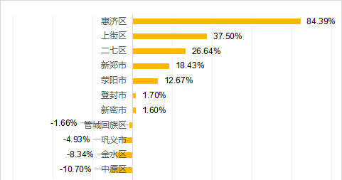 河南省郑州有哪几个区