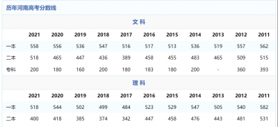 河南二本院校名单及分数线 河南省公办二本大学排名表