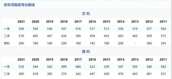 河南二本院校名单及分数线