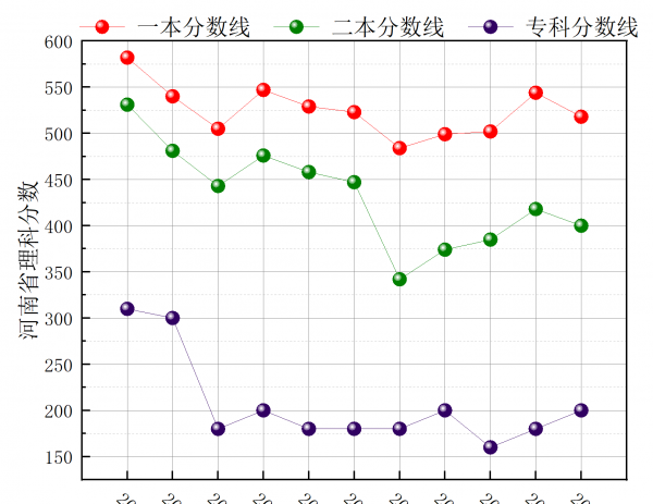 河南二本院校名单及分数线