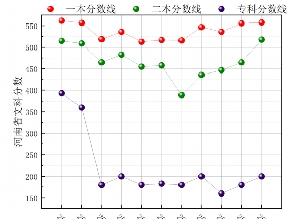 河南二本院校名单及分数线