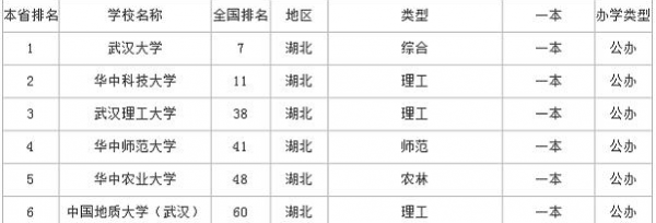 武汉211大学名单一览