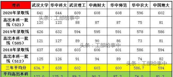 武汉211大学名单一览