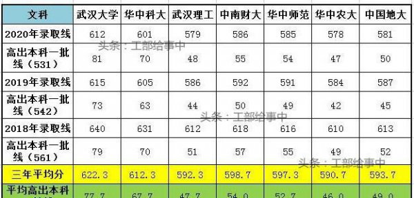 武汉211大学名单一览