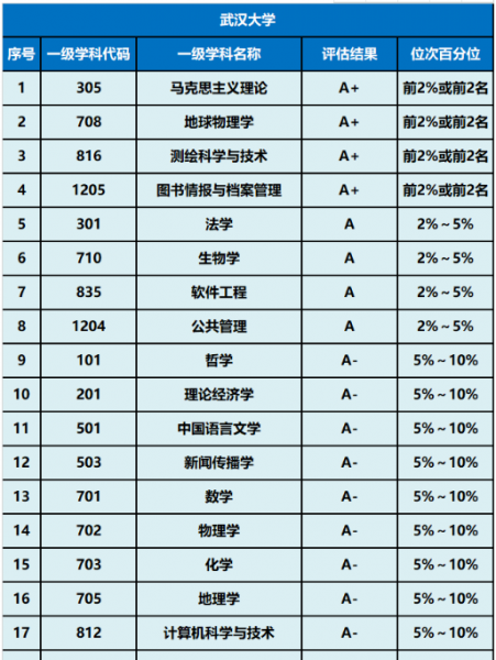 武汉211大学名单一览