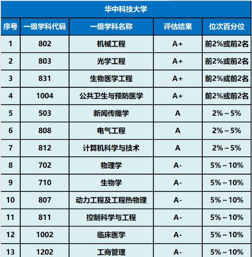 武汉211大学名单一览