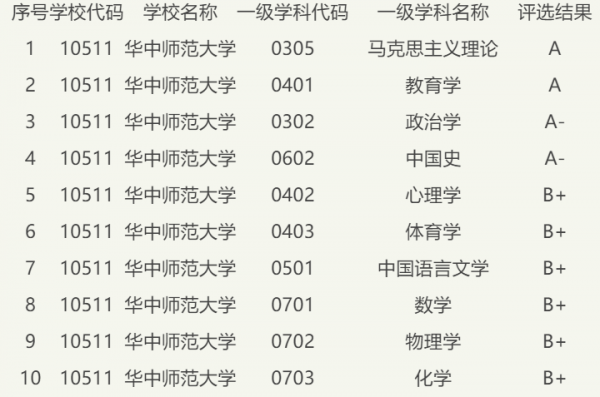 武汉211大学名单一览