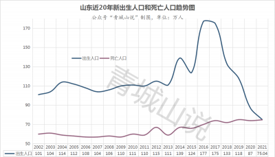 山东多少人口数量 山东发布2021人口迎来重大转折点