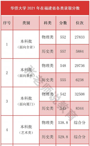 福建省的华侨大学排名