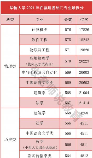 福建省的华侨大学排名