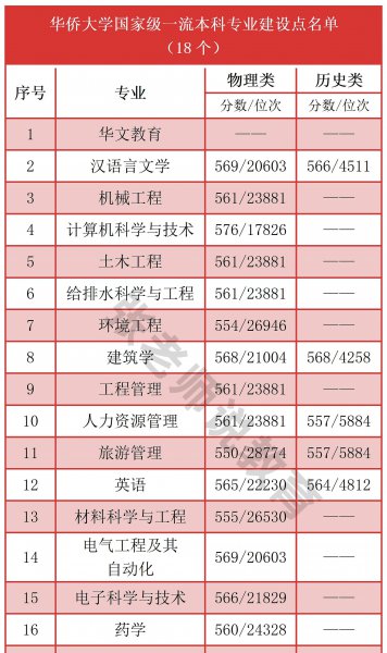 福建省的华侨大学排名