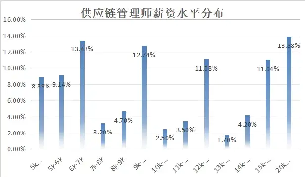 供应链专员是干嘛的