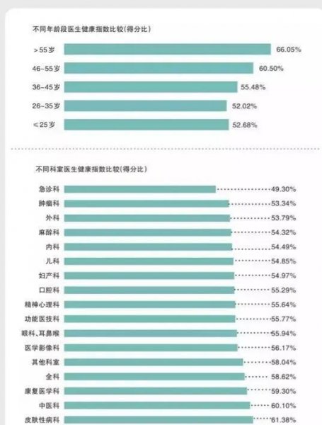 医生平均寿命多少岁