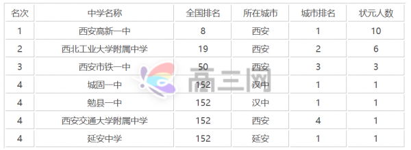 西安最好的高中有哪些