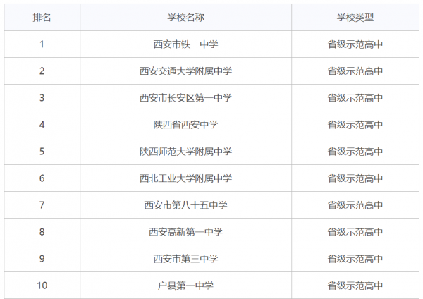 西安最好的高中有哪些