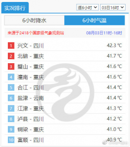 重庆夏天最高温度多少度 为什么高温天总是出现在重庆