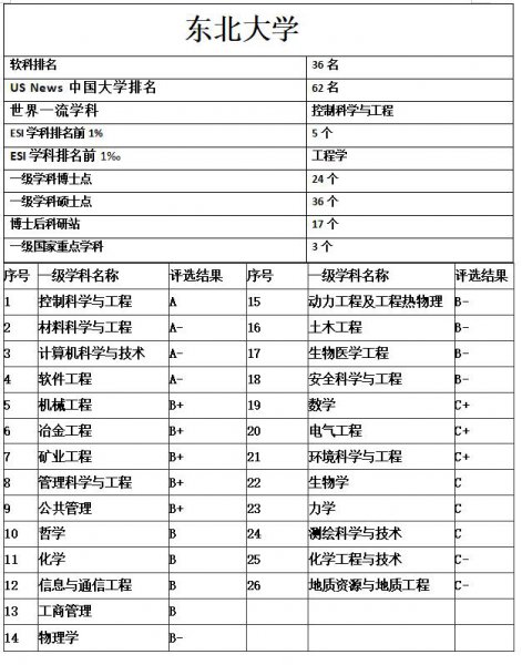 东北大学是双一流大学吗