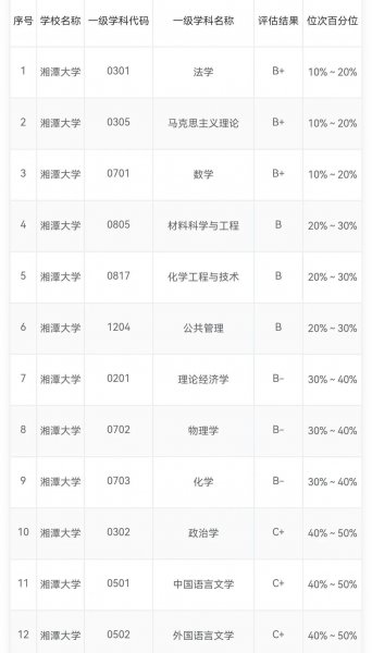 湘潭大学学科评估第四轮结果