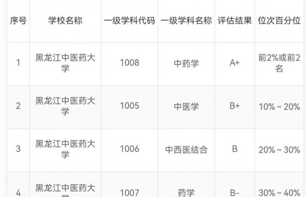 湘潭大学学科评估第四轮结果