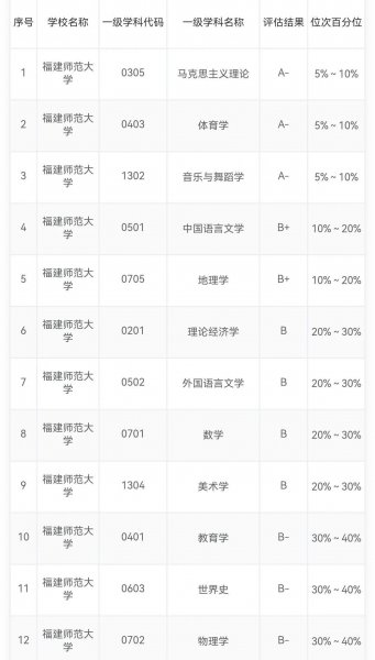湘潭大学学科评估第四轮结果
