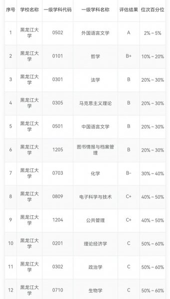 湘潭大学学科评估第四轮结果
