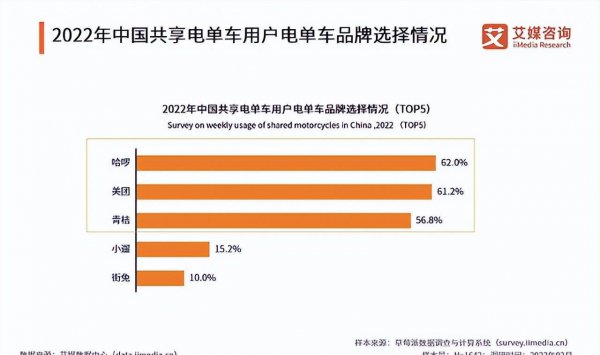 共享单车有哪些品牌