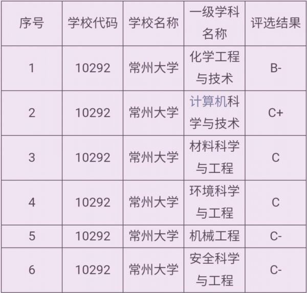 常州大学是985还是211