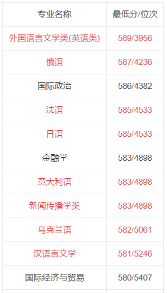 天津外国语大学排名