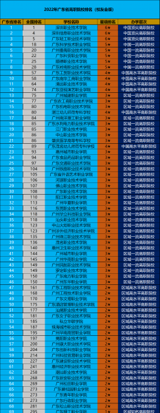 广东职业技术学校排行榜