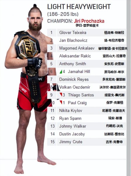 2022年最新ufc重量级排名