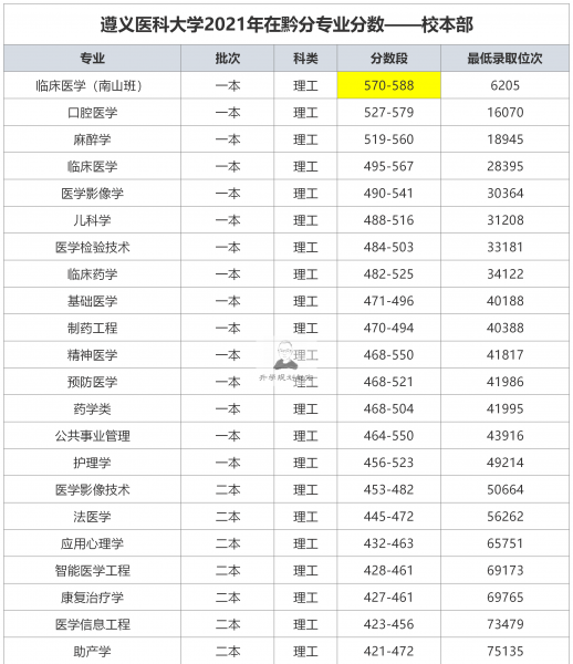 遵义医科大学是一本还是二本学校