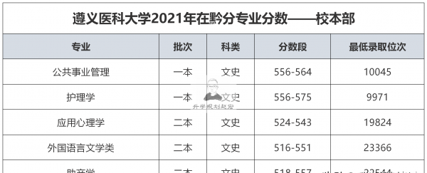 遵义医科大学是一本还是二本学校