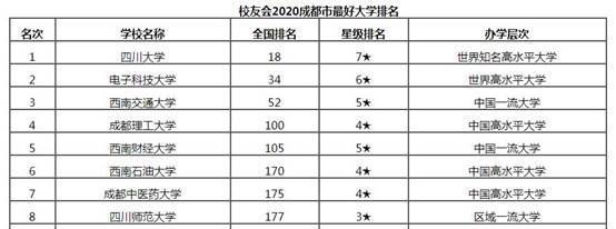 成都有哪些大学排名一览表
