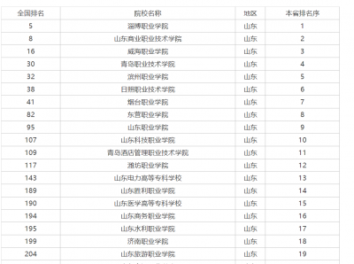 山东专科学校排名 山东有哪些实力不输本科的专科院校