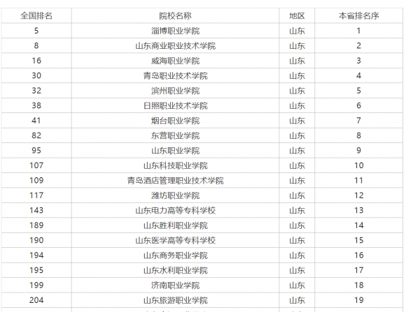 山东专科学校排名