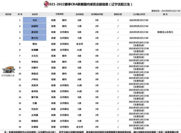 辽宁男篮工资一览表最新